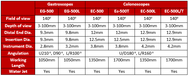 Flexible Endoscopy, HD-500